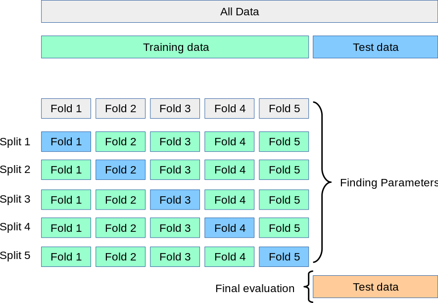 k-fold cross validation，by sklearn